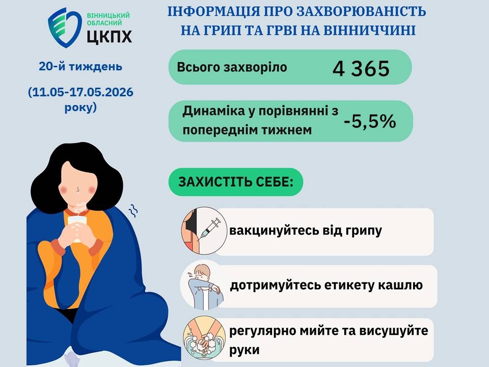 Віруси не відступають: чи загрожує Вінниччині епідемія грипу у травні