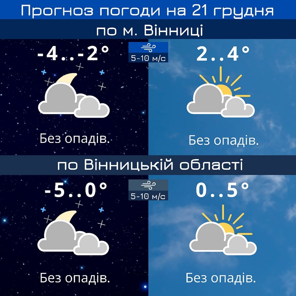 21 грудня у Вінниці синоптики прогнозують 2-4° тепла