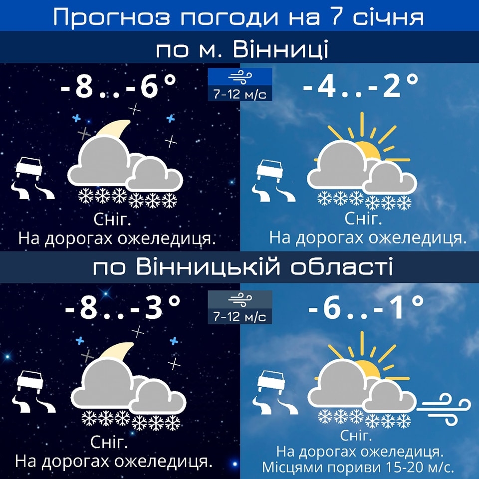 В суботу 7 січня у Вінниці прогнозують сніг та ожеледицю