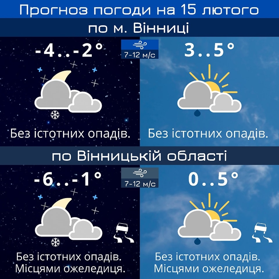 У Вінниці в середу, 15 лютого, прогнозують 3-5° тепла