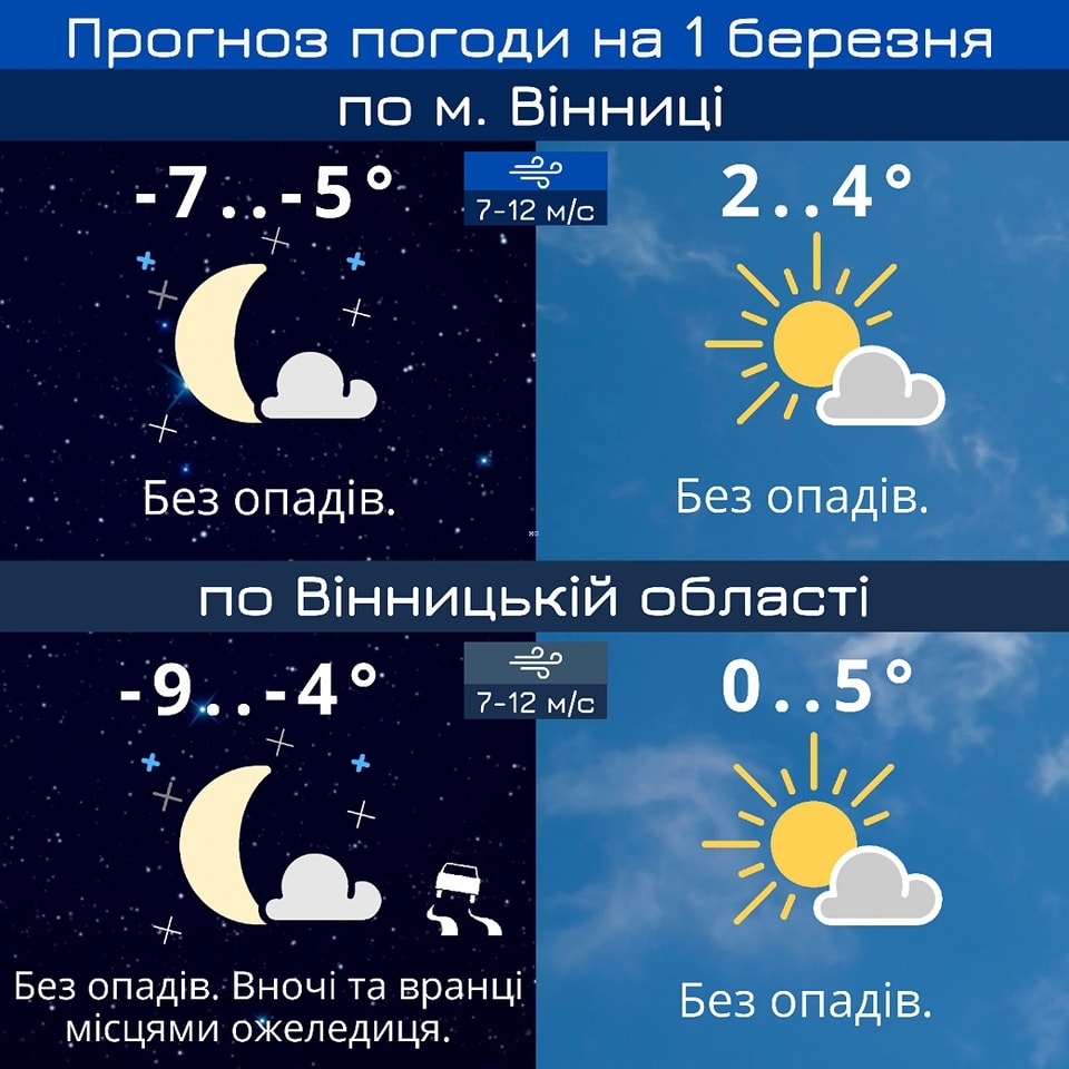 Перший день весни у Вінниці буде без опадів, прогнозують 2-4° тепла