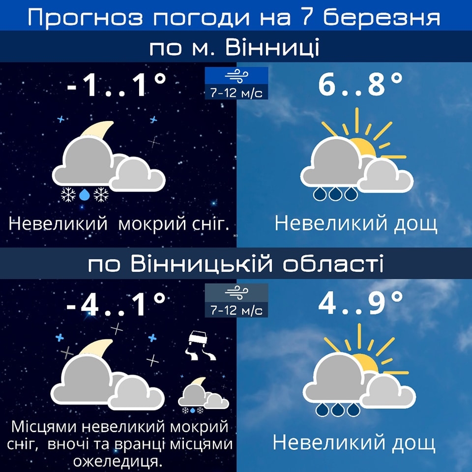 7 березня у Вінниці прогнозують невеликий дощ та до 8° тепла