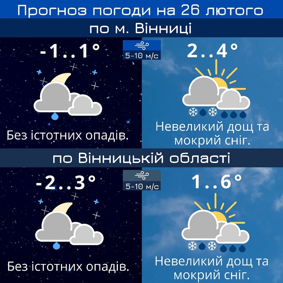 Мокрий сніг і дощ обіцяють синоптики у Вінниці 26 лютого
