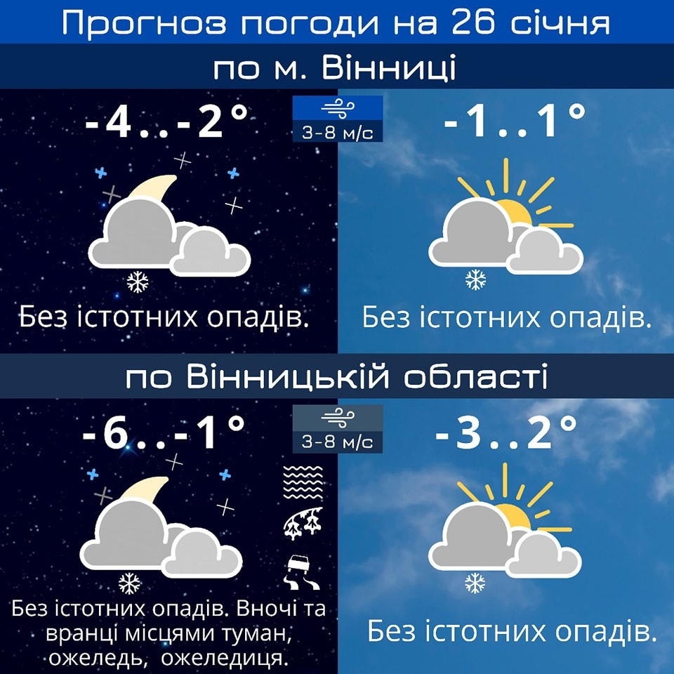 Синоптики обіцяють у Вінниці від 3° морозу до 2° тепла
