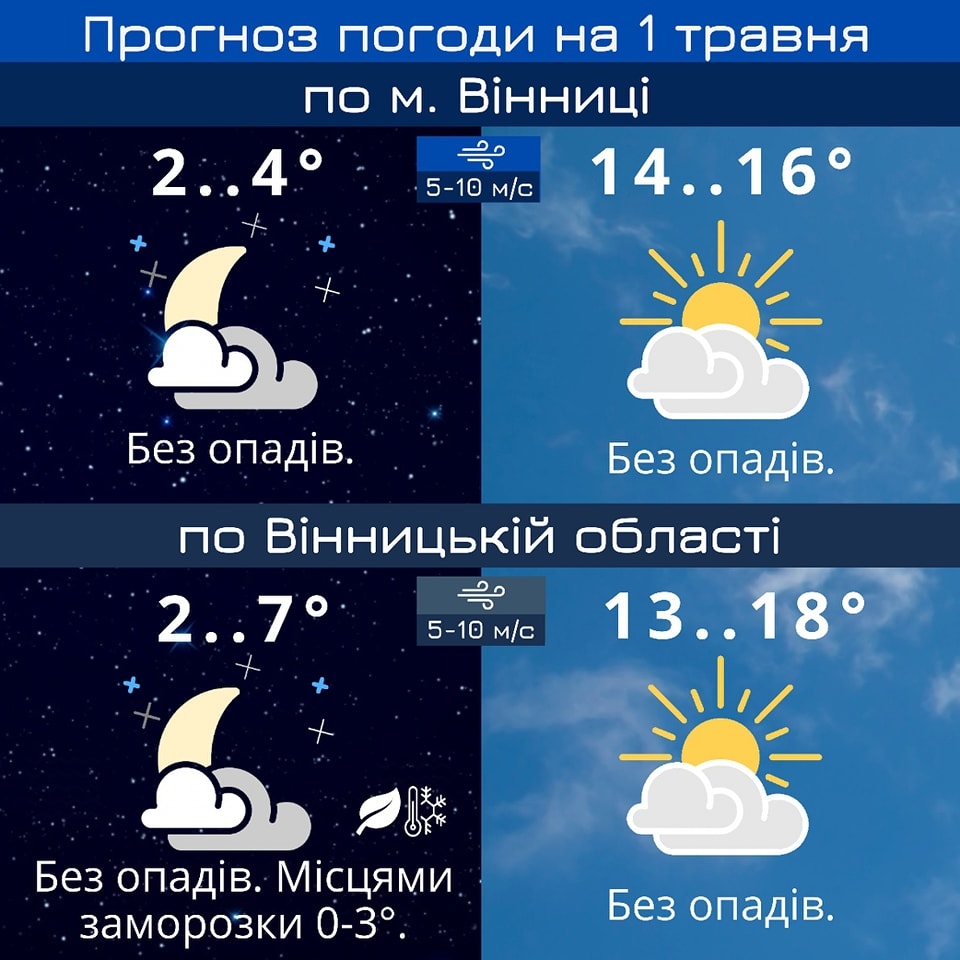 У перший день травня у Вінниці прогнозують до 16° тепла