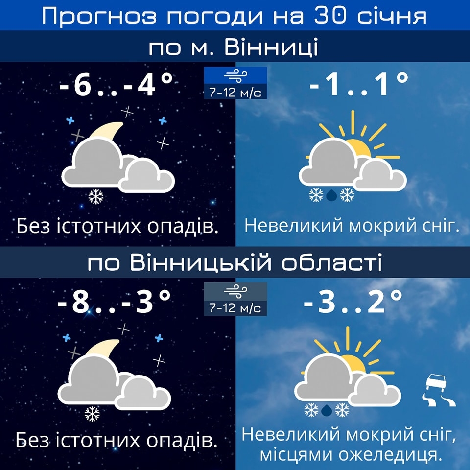 У понеділок 30 січня у Вінниці обіцяють мокрий сніг