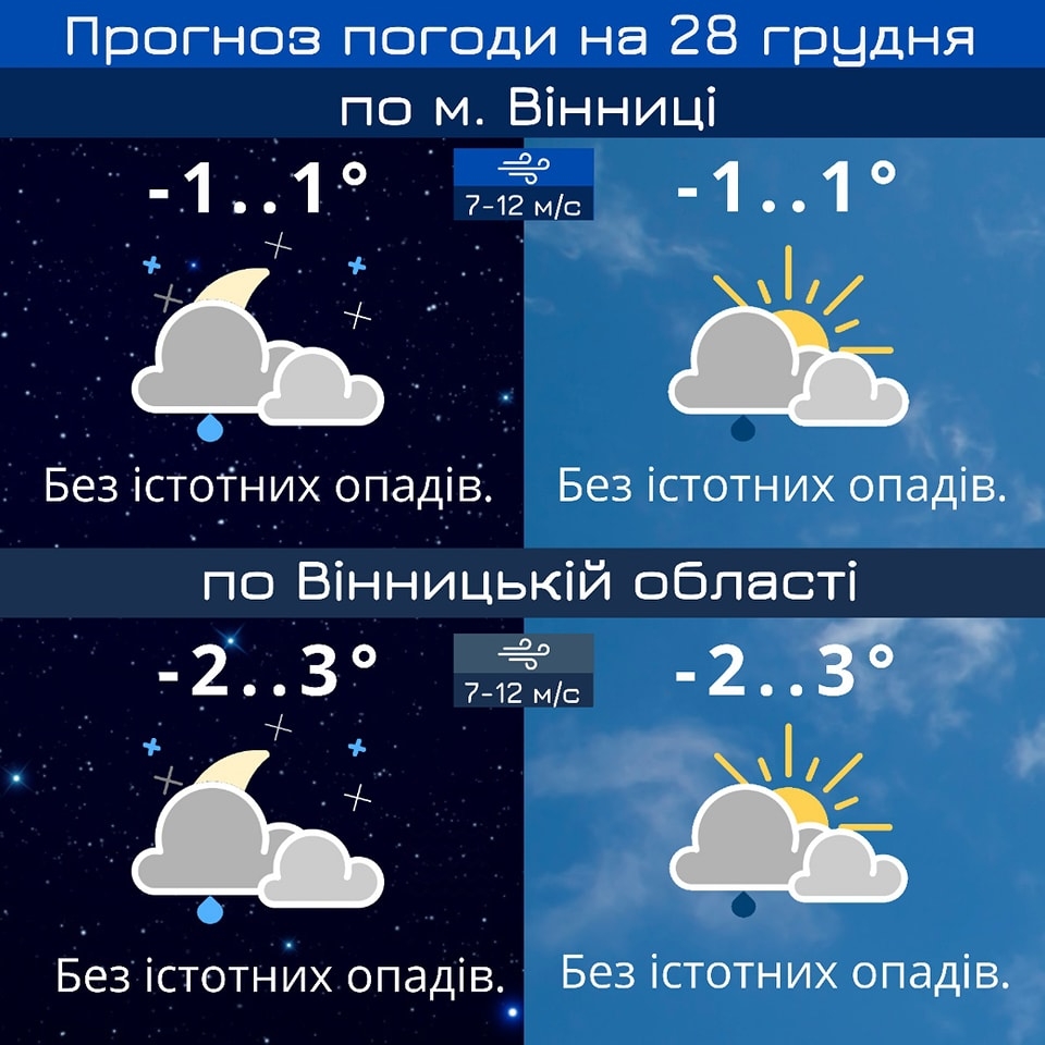 У середу 28 грудня у Вінниці буде хмарна погода, але без опадів