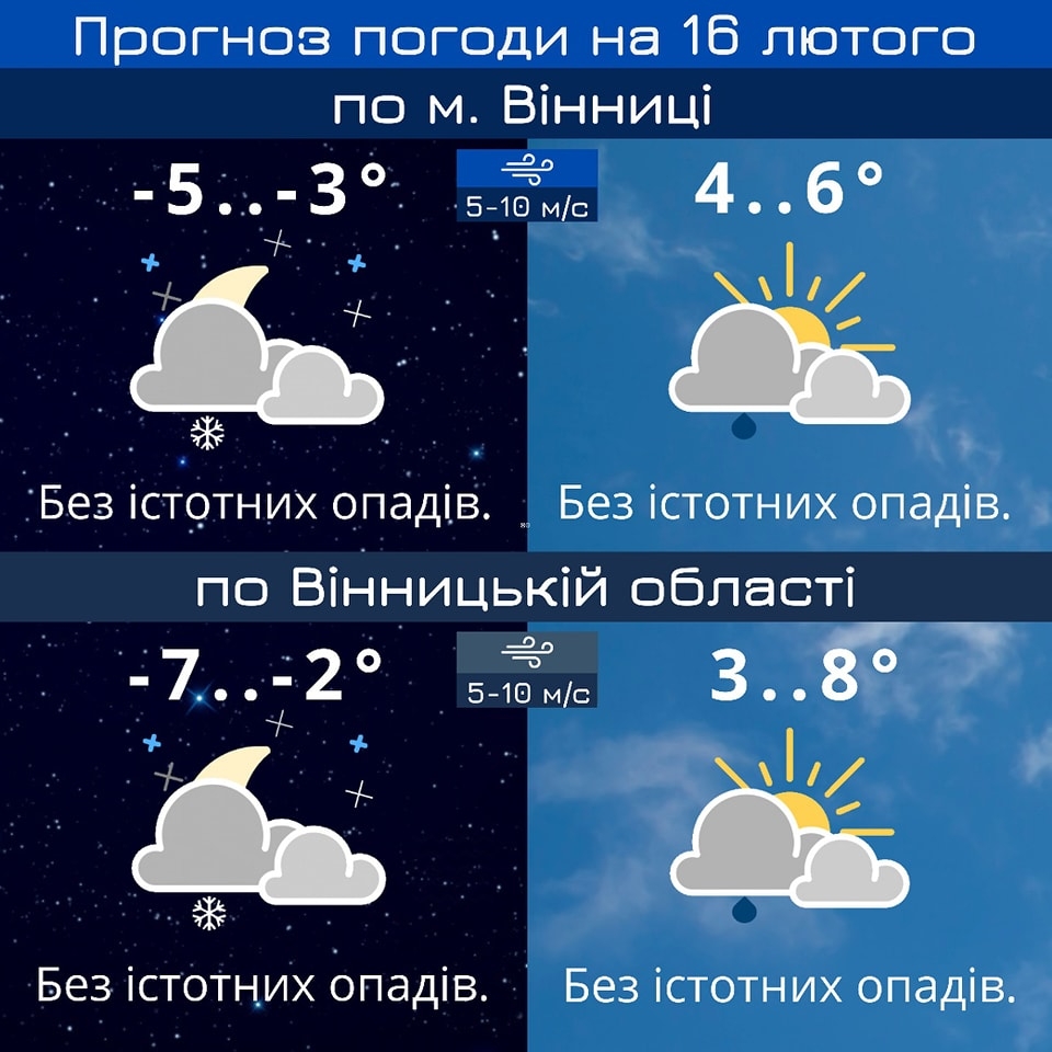 У Вінниці 16 лютого прогнозують до шести градусів тепла вдень