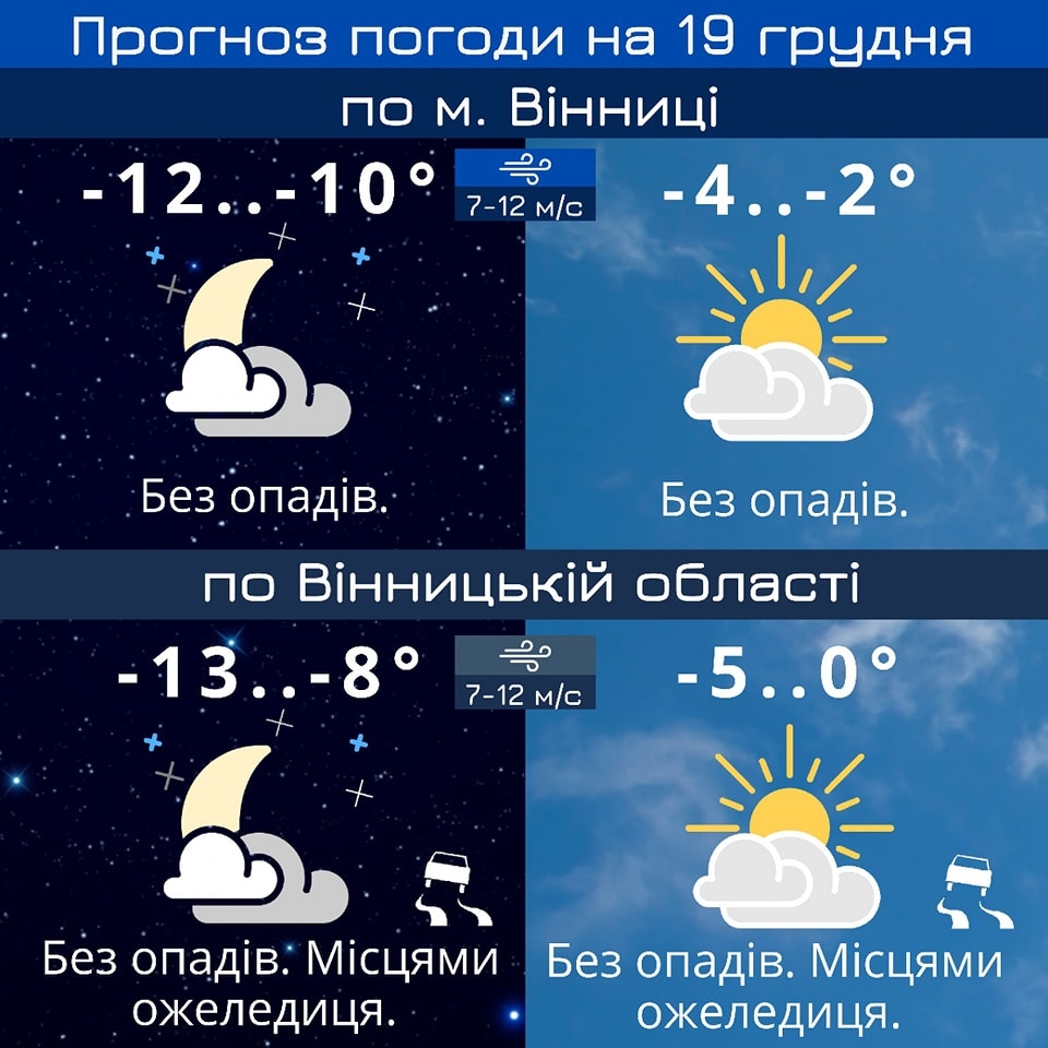 У Вінниці 19 грудня вдень обіцяють до 2-4° морозу