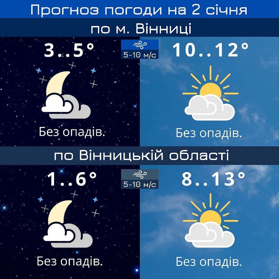 У Вінниці 2 січня - мінлива хмарність і 12 градусів тепла