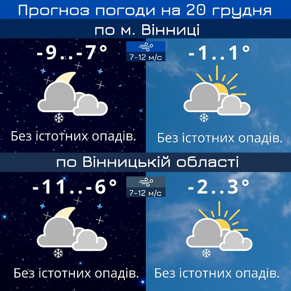 У Вінниці 20 грудня буде хмарна погода, але без опадів