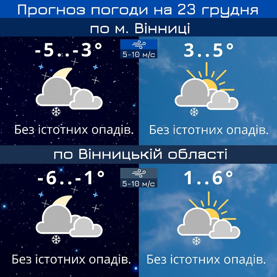 У Вінниці 23 грудня вдень обіцяють до 3-5 градусів тепла