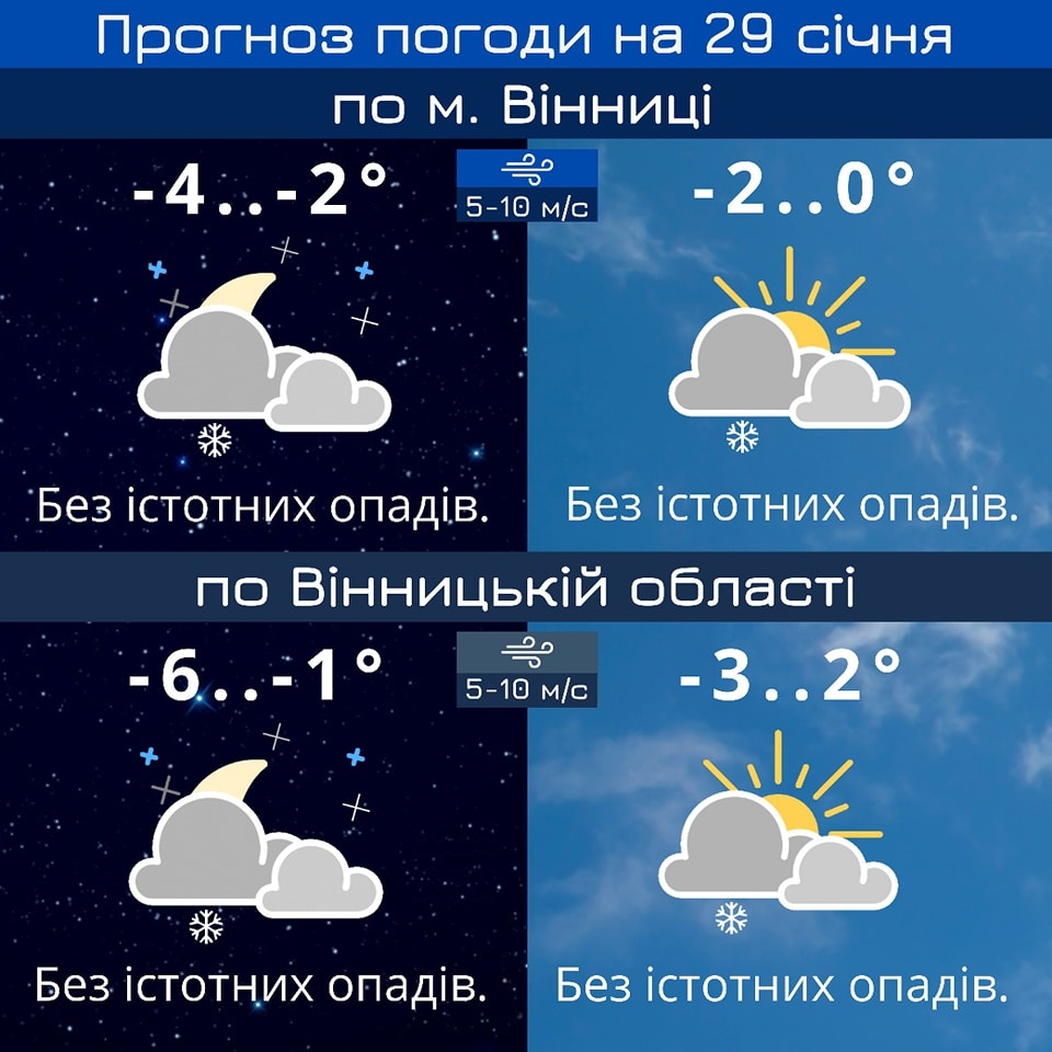У Вінниці 29 січня обіцяють вдень 0-2 градусів морозу