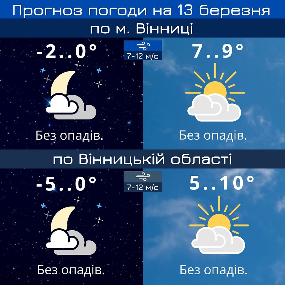 У Вінниці в понеділок, 13 березня, прогнозують до 7-9° тепла