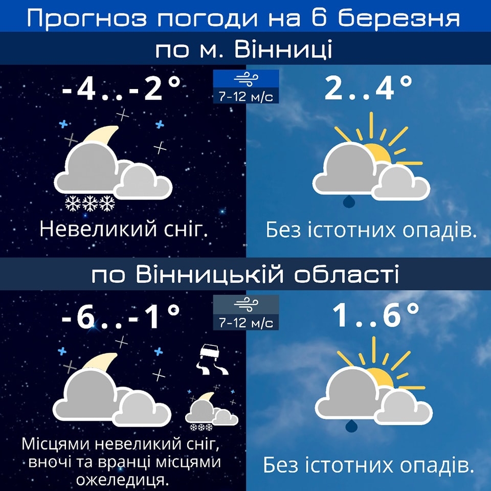 У Вінниці в понеділок, 6 березня, прогнозують до чотирьох градусів тепла