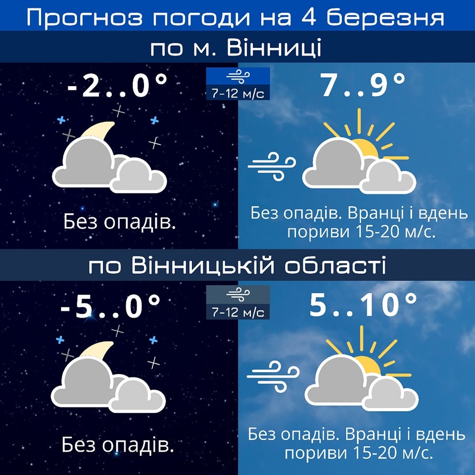 У Вінниці в суботу, 4 березня, прогнозують до дев'яти градусів тепла