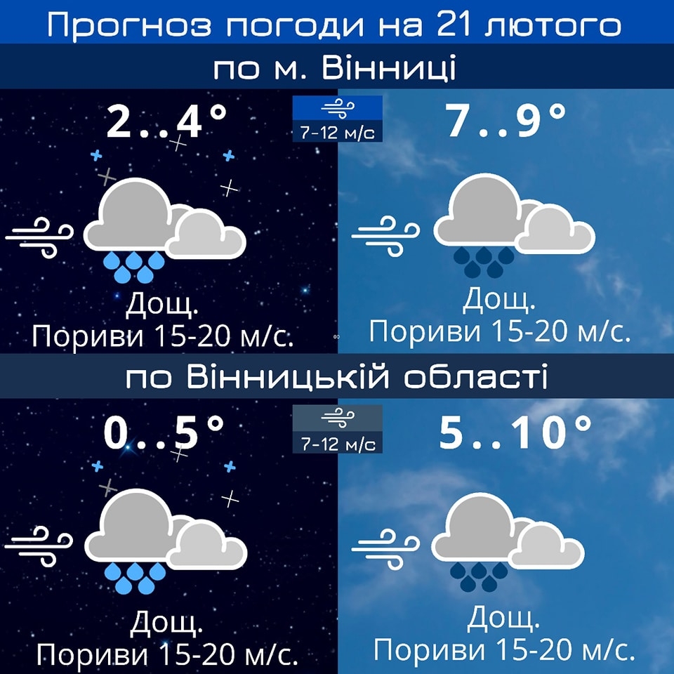 Завтра, 21 лютого, у Вінниці та області очікуються сильні пориви вітру