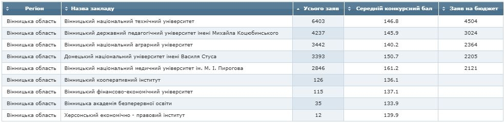 Понад 20 тисяч заяв подали вступники до Вінницьких ВНЗ у 2024 році