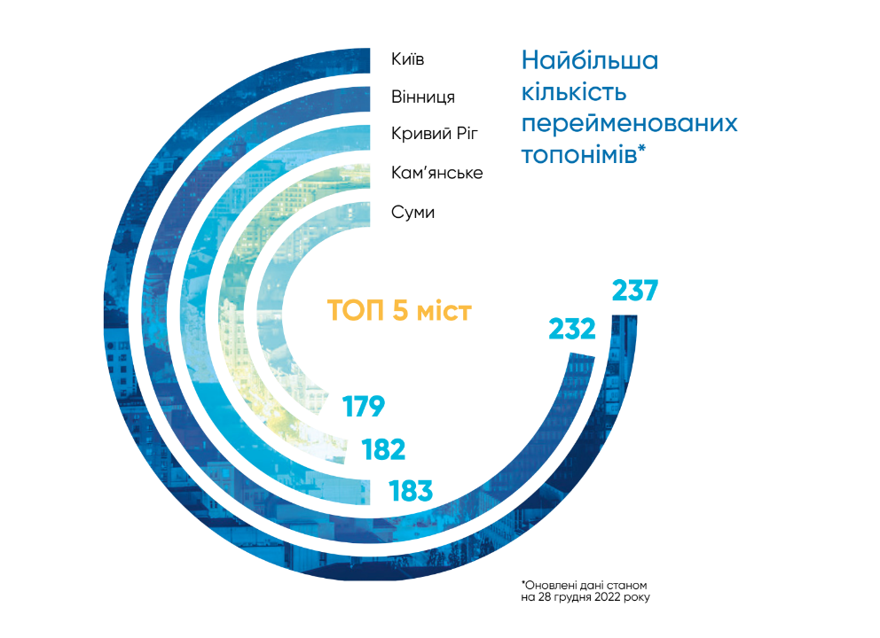 Вінниця серед лідерів з перейменування “російських” топонімів